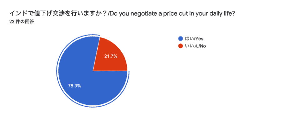 インドの値下げ交渉と食料品の物価情報！ | インドでの就職・転職  