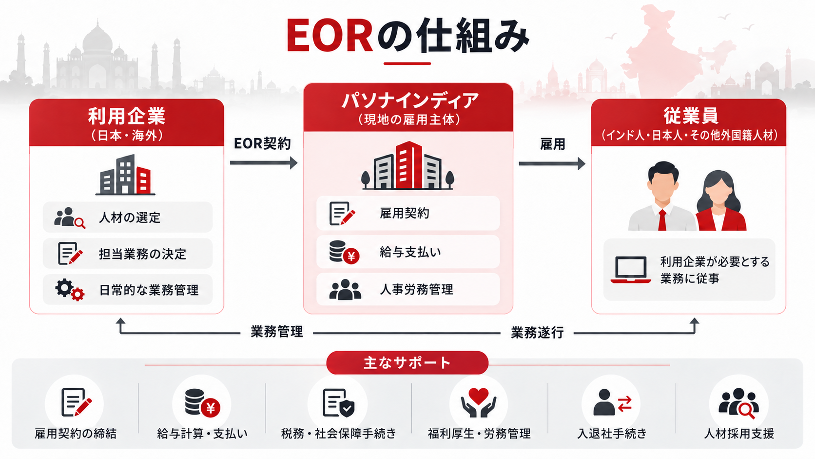 利用企業、パソナインディア、従業員の3者によるEORの仕組み図